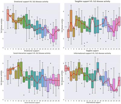 Dynamic analysis of the relationship between systemic lupus erythematosus disease activity and psychosocial support